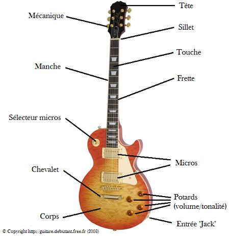 Schéma général d'une guitare électrique